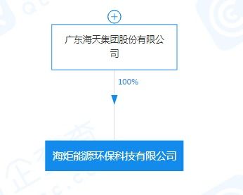 海天集团战略布局新赛道 成立能源环保科技公司，注册资本5000万聚焦新兴技术研发